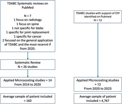 Improvements in technology and the expanding role of time-driven, activity-based costing to increase value in healthcare provider organizations: a literature review